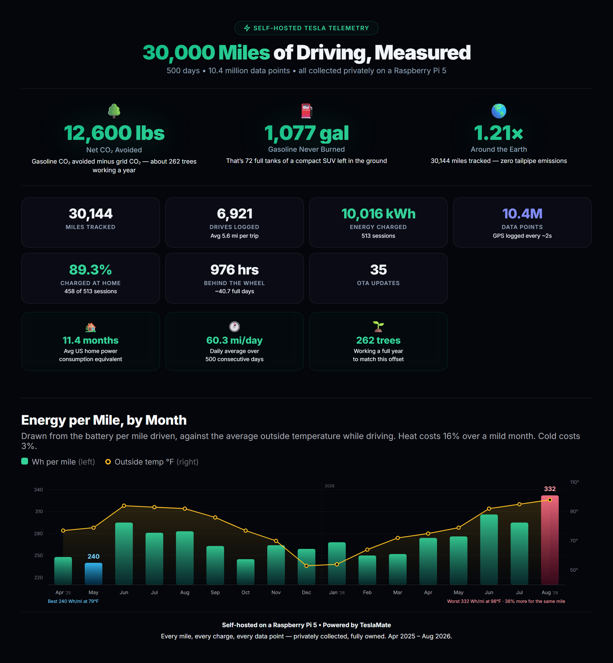 Key metrics for 500 Days and 30,000 Miles